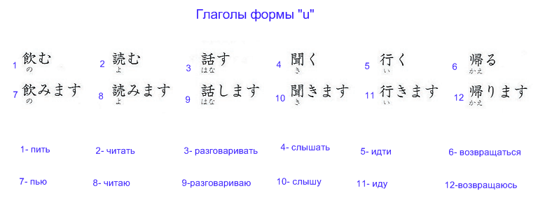 Спряжения в японском